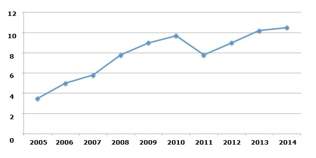 Динамика производства биодизеля в странах ЕС, млн. тонн (2005-2014 гг.)